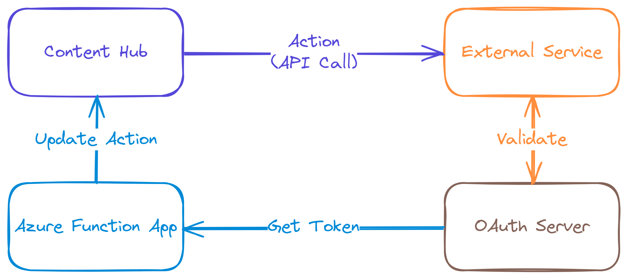 A further extension of the architecture diagram adding an Azure function app getting a token from the OAuth server and pushing it to Content Hub